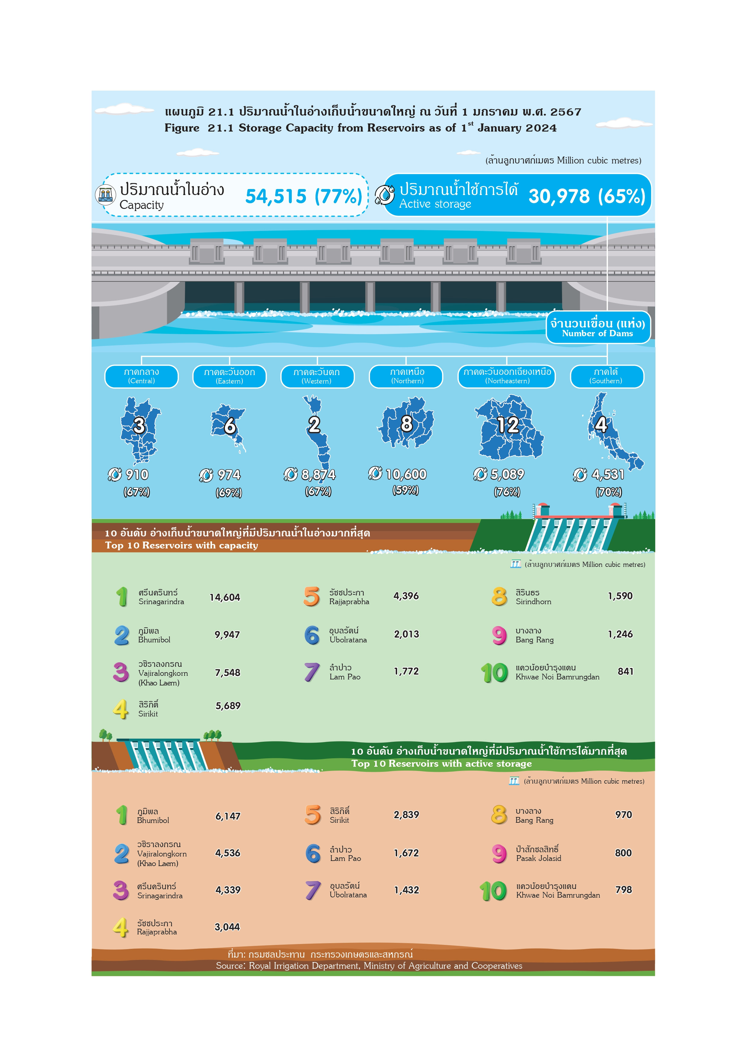 แผนภูมิที่ 21, ปริมาณน้ำในอ่างเก็บน้ำขนาดใหญ่, ณ วันที่ 1 มกราคม พ.ศ. 2567